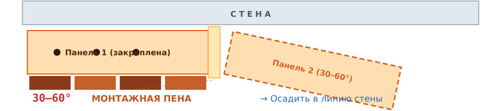 Схема стыковки панелей: панель 2 заводится под углом 30–60° к закреплённой панели 1 и осаживается в линию стены