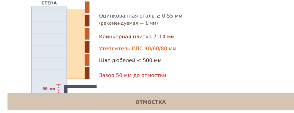Разрез узла цокольного профиля: оцинкованная сталь, клинкерная плитка 7–14 мм, утеплитель ППС 40/60/80 мм, зазор 50 мм до отмостки